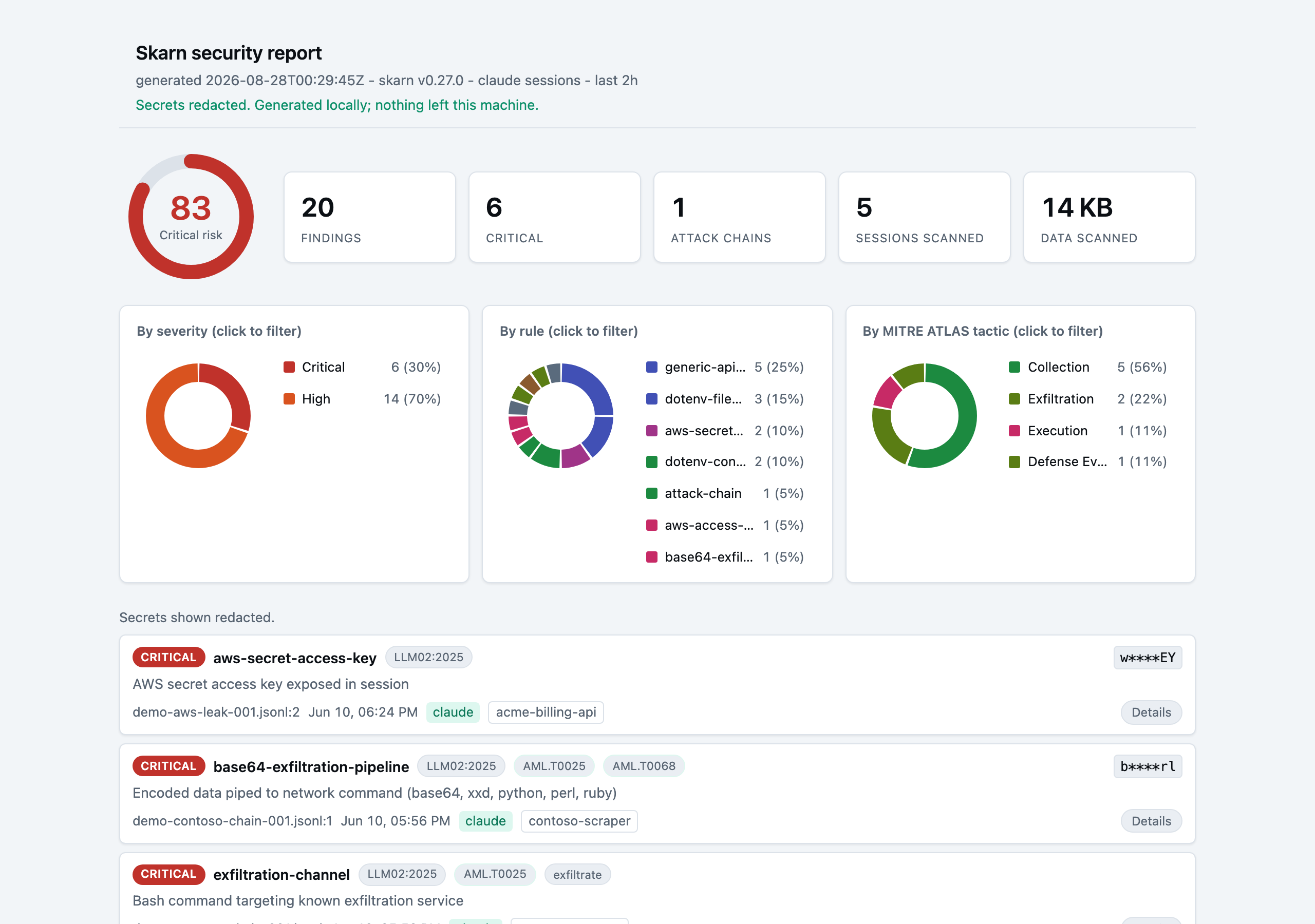 Skarn report Security view showing a risk score, severity and MITRE ATLAS facets, and redacted findings including a masked AWS key and a base64 exfiltration chain